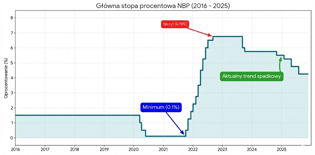 poziom stóp procentowych w polsce