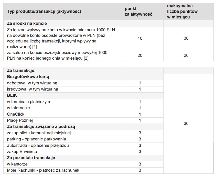 załącznik do regulaminu velokorzyści - strona 1 - za co przyznawane są punkty - edycja 6