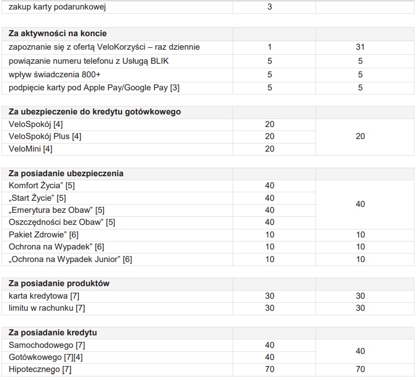 załącznik do regulaminu velokorzyści - strona 2 - za co przyznawane są punkty - edycja 6