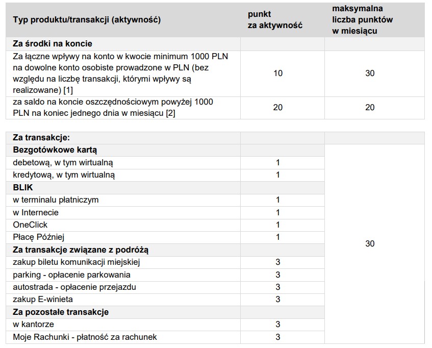 załącznik do regulaminu velokorzyści - strona 1 - za co przyznawane są punkty - edycja 7