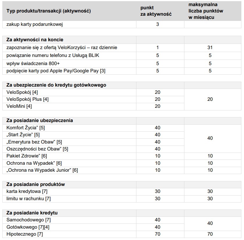 załącznik do regulaminu velokorzyści - strona 2 - za co przyznawane są punkty - edycja 7